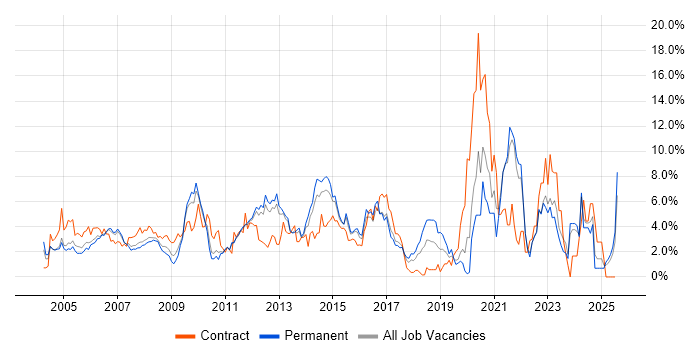 Job vacancy trend for Microsoft Excel in North London Job vacancy trend for Microsoft Excel in North London