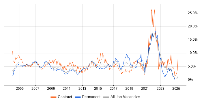 Job vacancy trend for Microsoft Office in North London