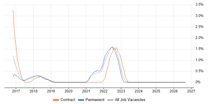MuleSoft job vacancy trend in North London