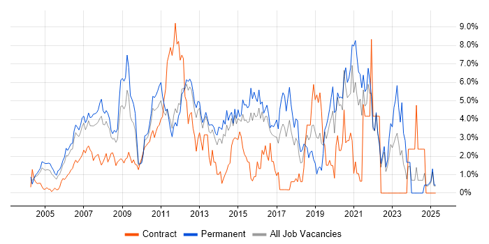 Job vacancy trend for MySQL in North London Job vacancy trend for MySQL in North London