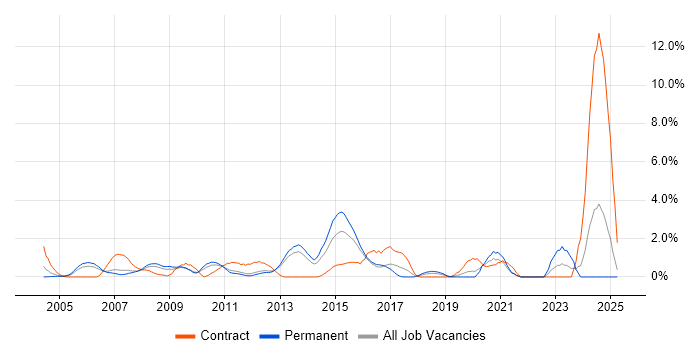 Job vacancy trend for NAS in North London Job vacancy trend for NAS in North London