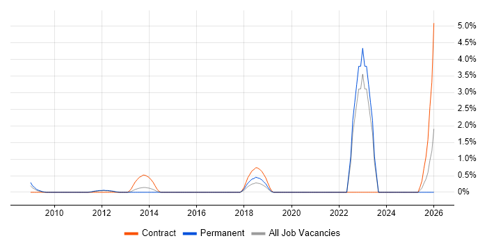 NEC job vacancy trend in North London