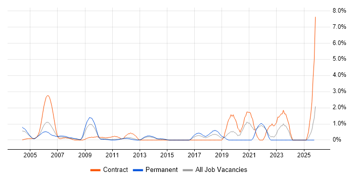 Network Architecture job vacancy trend in North London