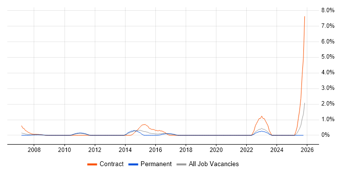 Network Infrastructure Manager job vacancy trend in North London