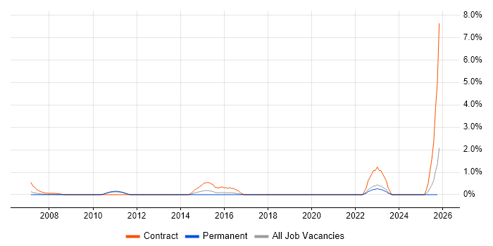 Network Infrastructure Project Manager job vacancy trend in North London