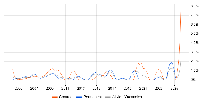 Network Manager job vacancy trend in North London