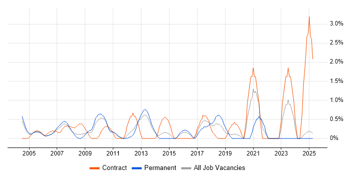 Job vacancy trend for Network Monitoring in North London