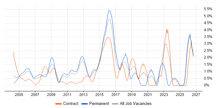 Network Security job vacancy trend in North London