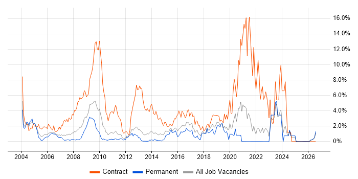 NHS job vacancy trend in North London