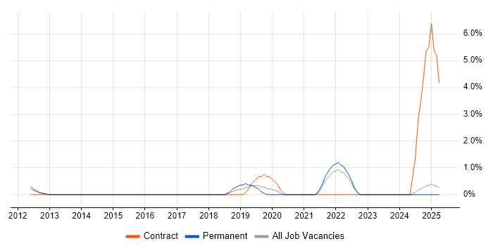 Job vacancy trend for NIST in North London Job vacancy trend for NIST in North London