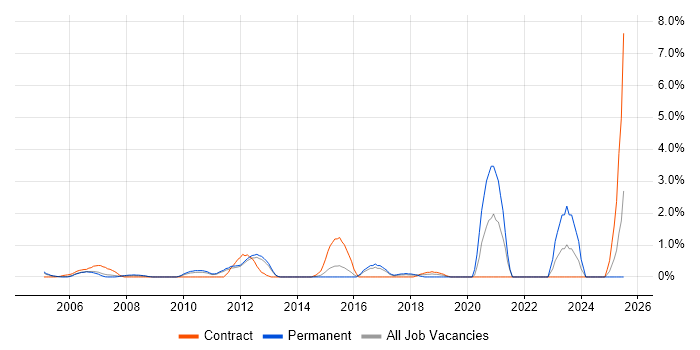 Job vacancy trend for Non-Functional Testing in North London