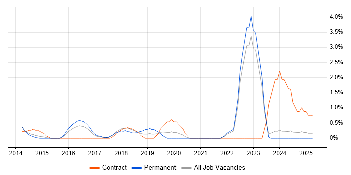 Job vacancy trend for Onboarding in North London
