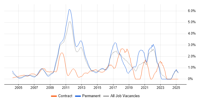 Job vacancy trend for Open Source in North London Job vacancy trend for Open Source in North London