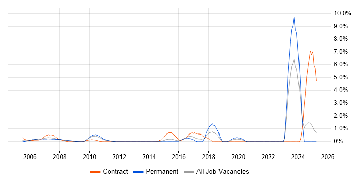Job vacancy trend for Operations Analyst in North London Job vacancy trend for Operations Analyst in North London