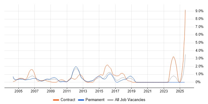 Job vacancy trend for Oracle Analyst in North London