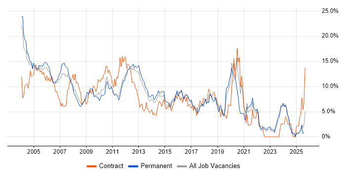 Job vacancy trend for Oracle in North London