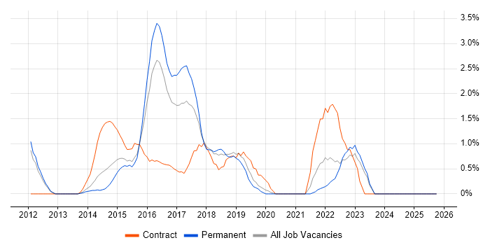 Palo Alto job vacancy trend in North London