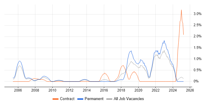 Job vacancy trend for Patch Management in North London