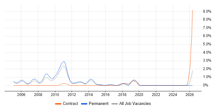 Pay per click job vacancy trend in North London