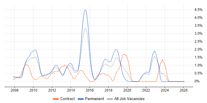 PCI DSS job vacancy trend in North London