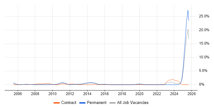 Performance Optimisation job vacancy trend in North London