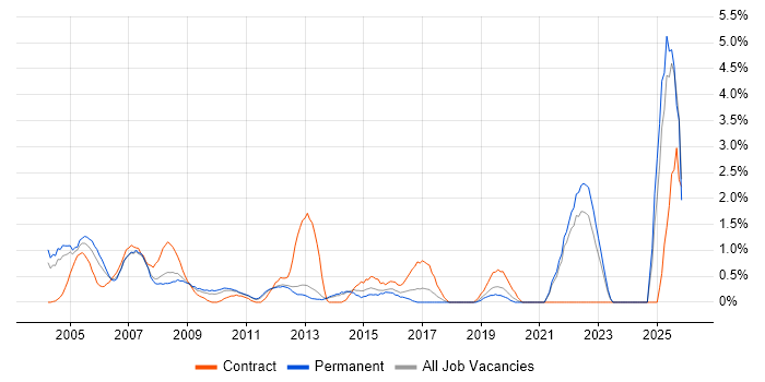 Pharmaceutical job vacancy trend in North London