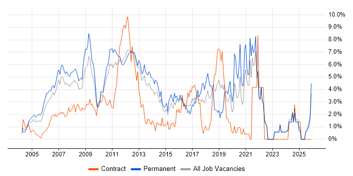 PHP job vacancy trend in North London