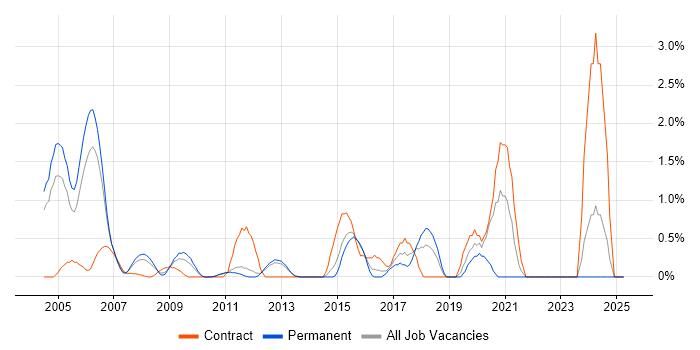 Job vacancy trend for PKI in North London Job vacancy trend for PKI in North London