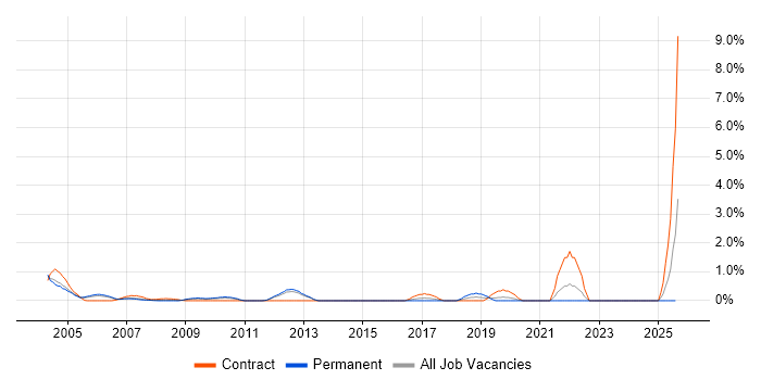 Job vacancy trend for Planning and Forecasting in North London