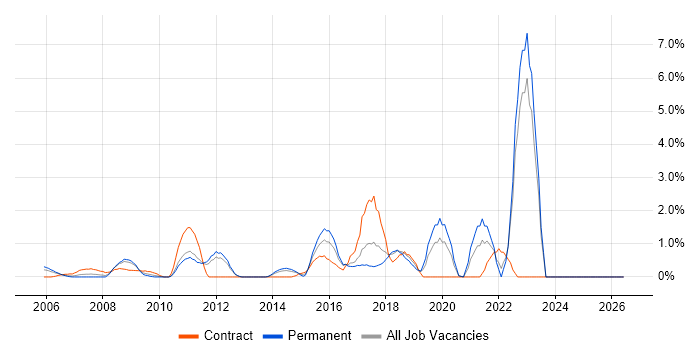 Police job vacancy trend in North London