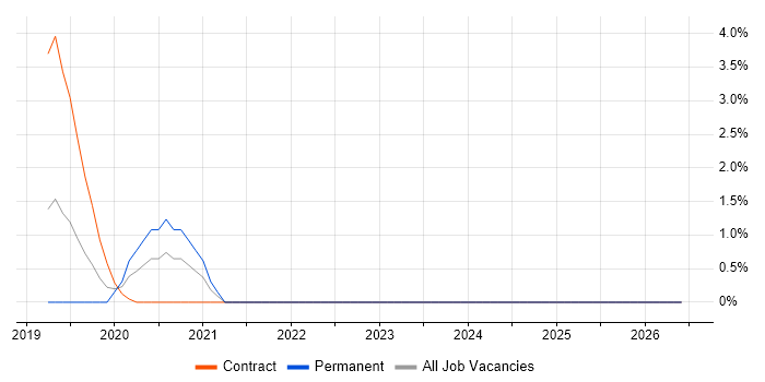 Postman job vacancy trend in North London