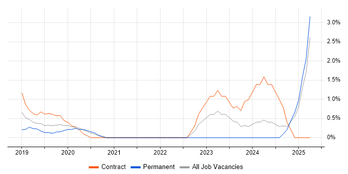 Job vacancy trend for Power BI Developer in North London Job vacancy trend for Power BI Developer in North London
