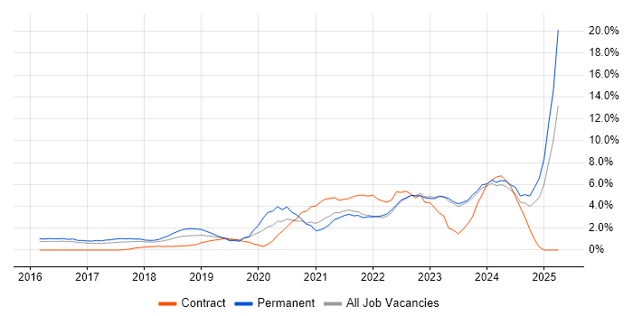 Job vacancy trend for Power Platform in North London Job vacancy trend for Power Platform in North London