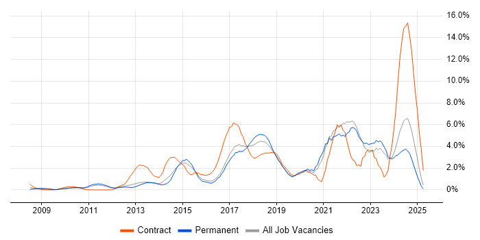 Job vacancy trend for PowerShell in North London Job vacancy trend for PowerShell in North London