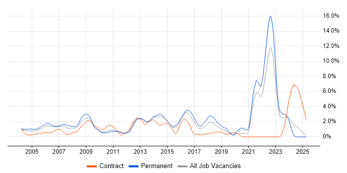 Job vacancy trend for Presentation Skills in North London