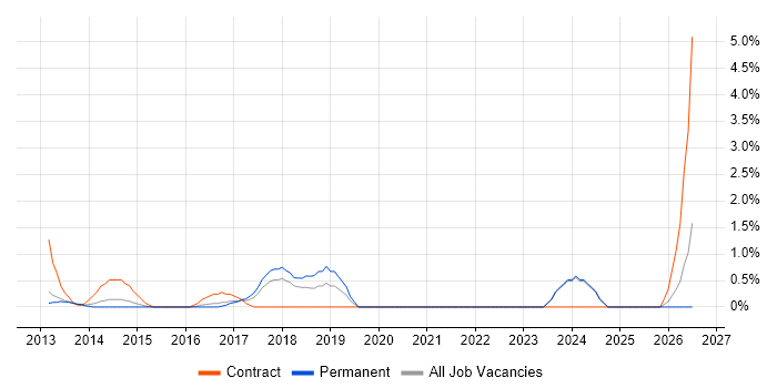Private Cloud job vacancy trend in North London