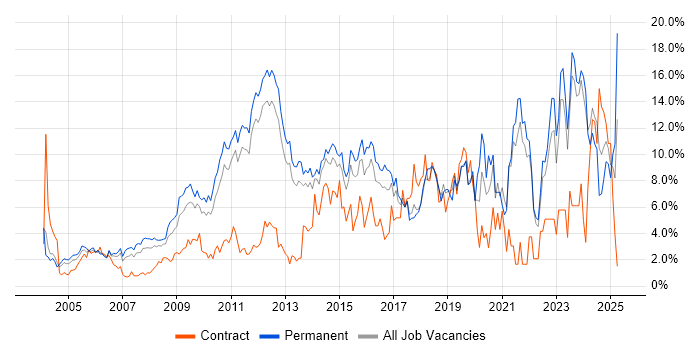Job vacancy trend for Problem-Solving in North London Job vacancy trend for Problem-Solving in North London