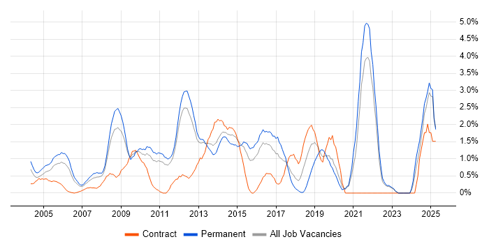 Job vacancy trend for Process Improvement in North London Job vacancy trend for Process Improvement in North London