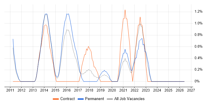 Product Backlog job vacancy trend in North London