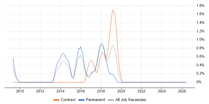 Product Owner job vacancy trend in North London