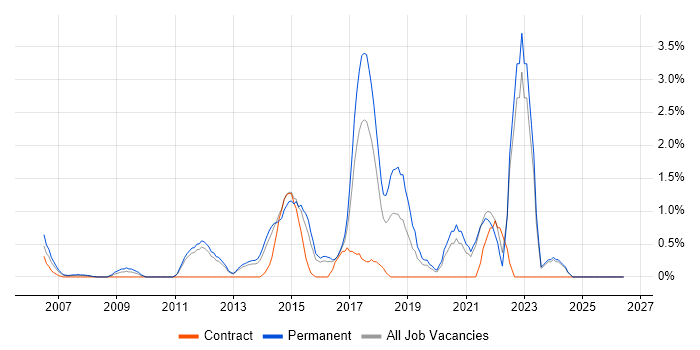 Product Roadmap job vacancy trend in North London