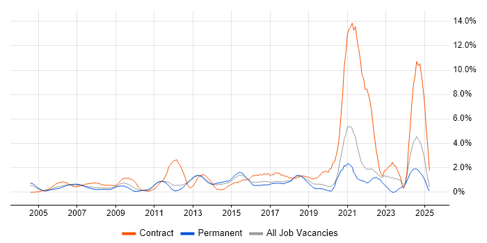 Job vacancy trend for Programme Management in North London Job vacancy trend for Programme Management in North London