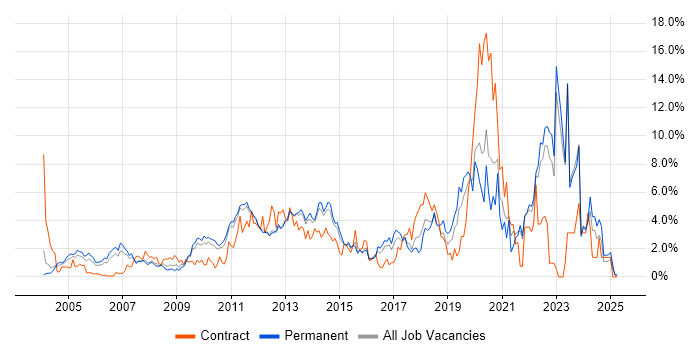 Job vacancy trend for Project Delivery in North London Job vacancy trend for Project Delivery in North London