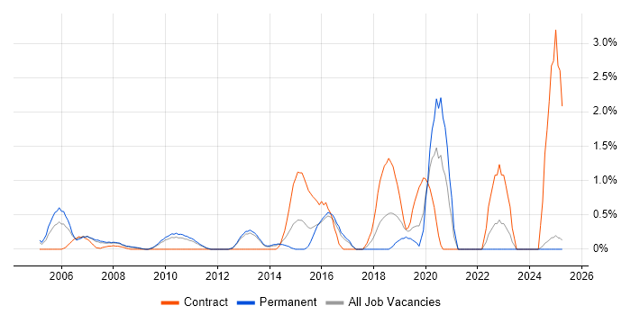 Job vacancy trend for Project Governance in North London Job vacancy trend for Project Governance in North London