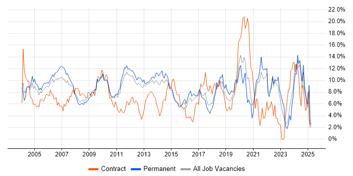 Job vacancy trend for Project Management in North London Job vacancy trend for Project Management in North London
