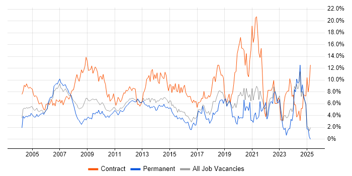 Job vacancy trend for Project Manager in North London Job vacancy trend for Project Manager in North London