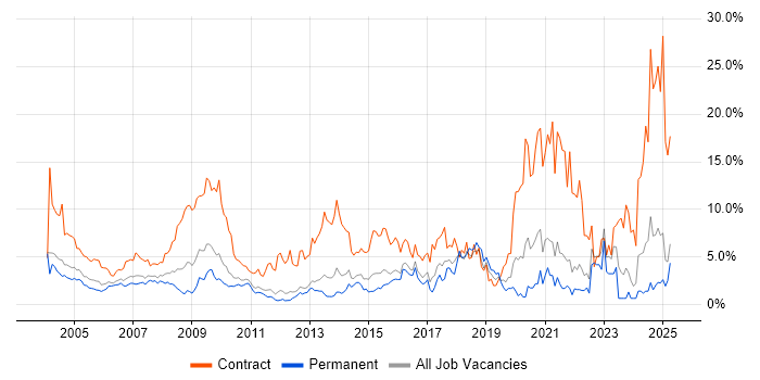 Job vacancy trend for Public Sector in North London Job vacancy trend for Public Sector in North London