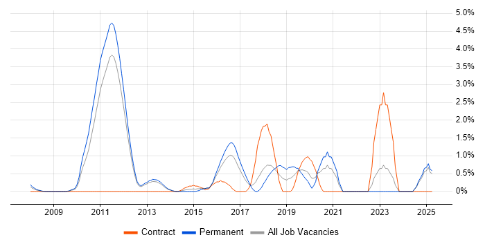 Job vacancy trend for Python Developer in North London Job vacancy trend for Python Developer in North London
