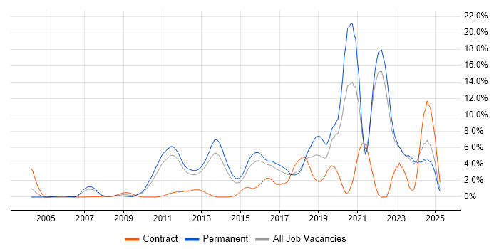 Job vacancy trend for Python in North London