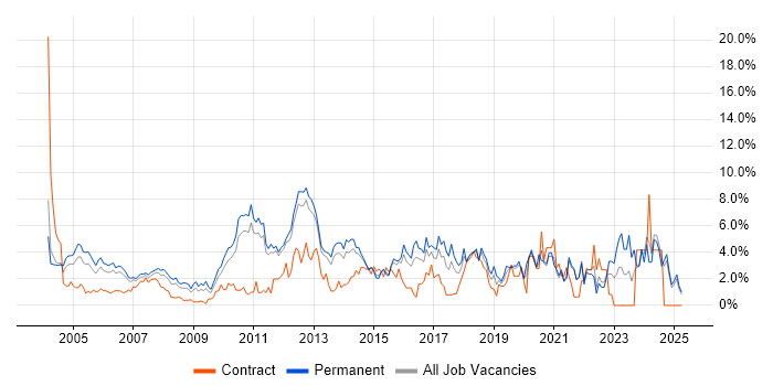 Job vacancy trend for QA in North London Job vacancy trend for QA in North London